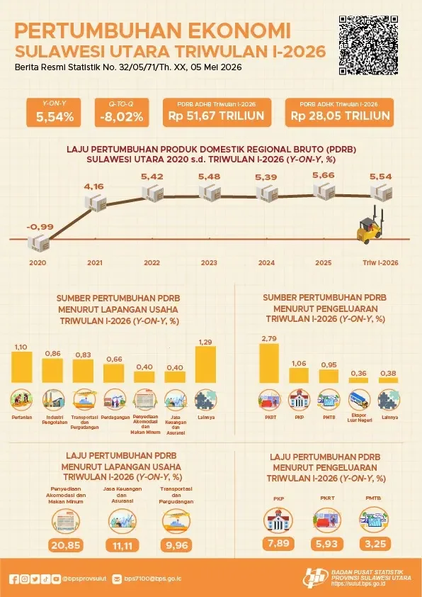 Infografis pertumbuhan ekonomi Sulawesi Utara Triwulan I 2026 sebesar 5,54 persen