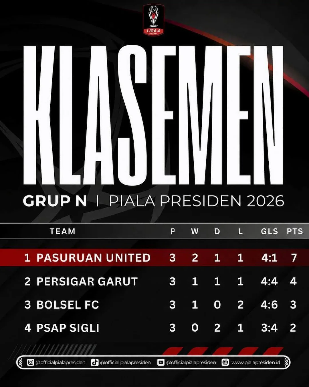 Klasemen akhir Grup N Liga 4 Nasional 2026 yang menempatkan Bolsel FC di posisi ketiga